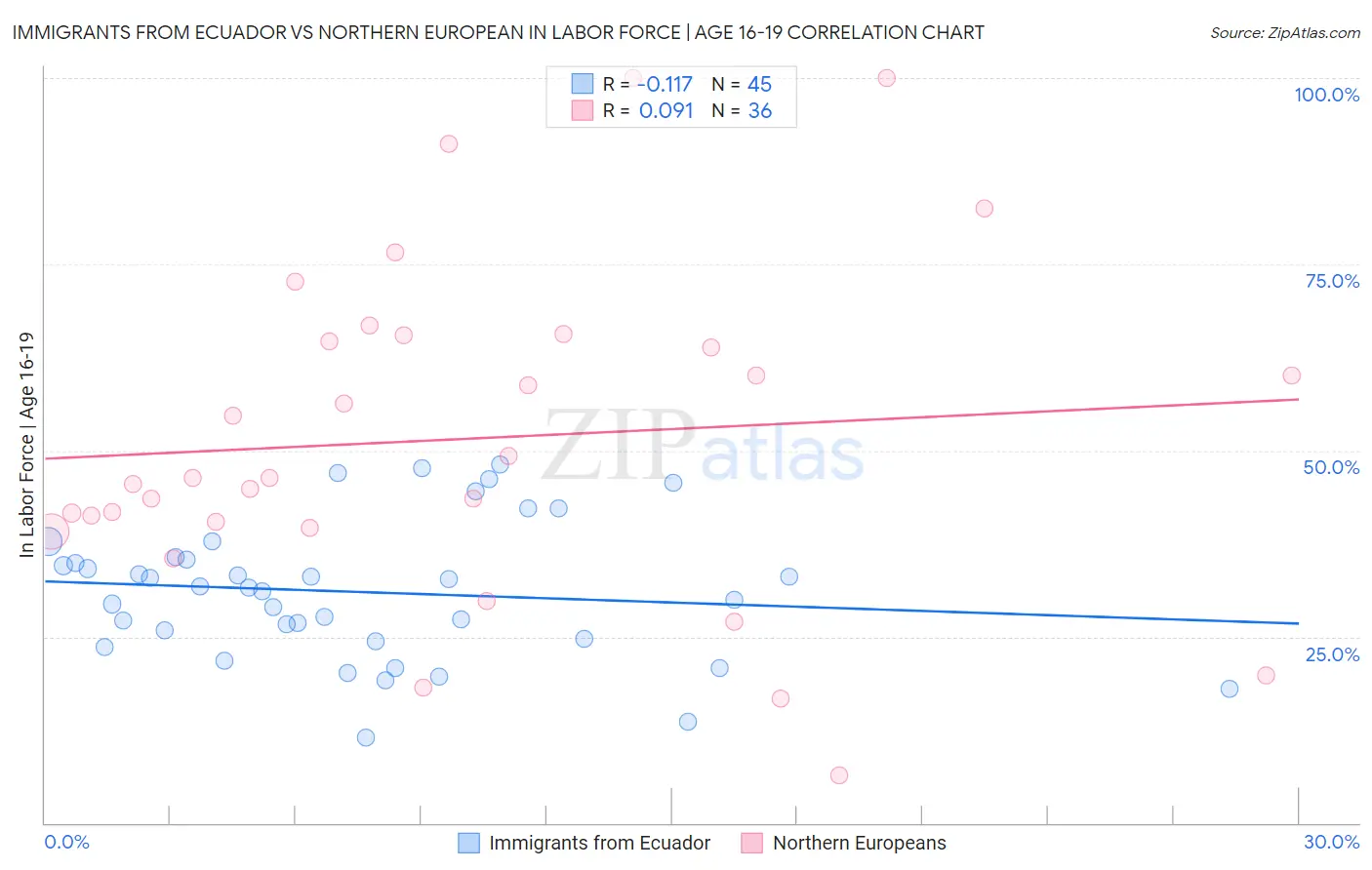 Immigrants from Ecuador vs Northern European In Labor Force | Age 16-19
