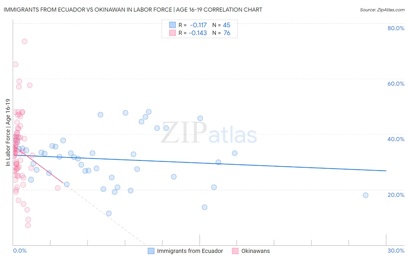 Immigrants from Ecuador vs Okinawan In Labor Force | Age 16-19