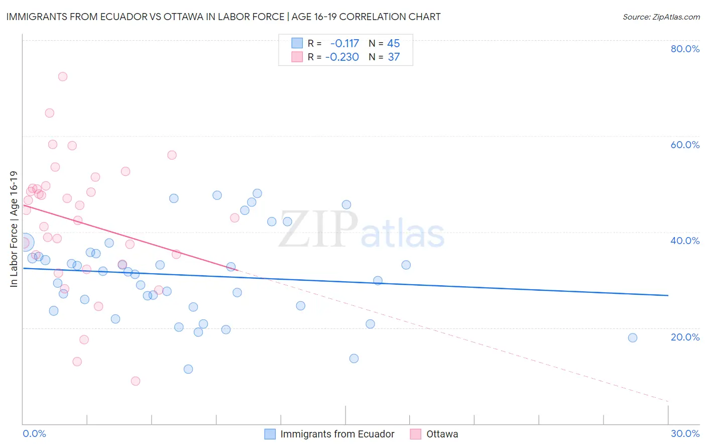 Immigrants from Ecuador vs Ottawa In Labor Force | Age 16-19
