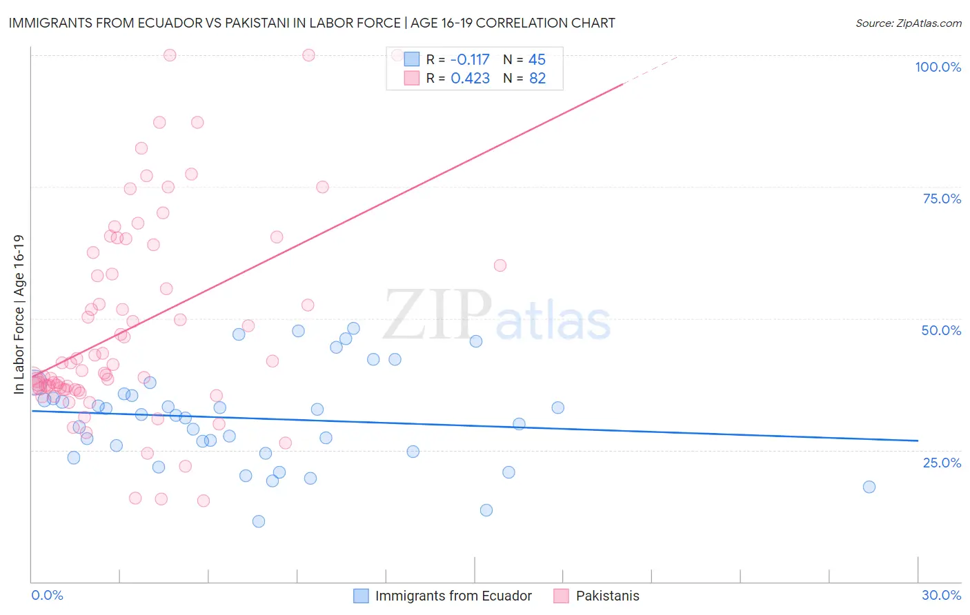Immigrants from Ecuador vs Pakistani In Labor Force | Age 16-19