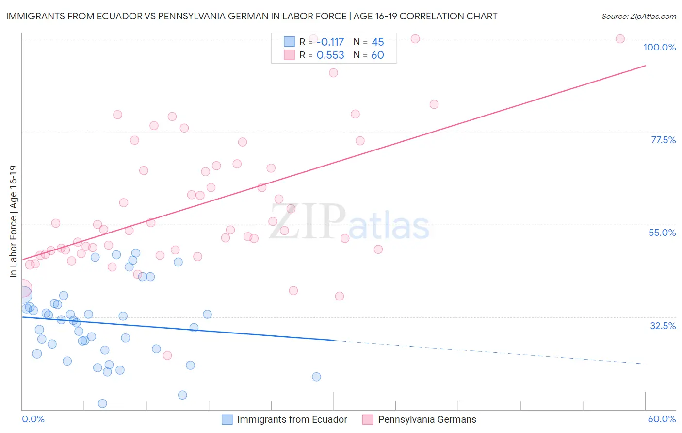 Immigrants from Ecuador vs Pennsylvania German In Labor Force | Age 16-19