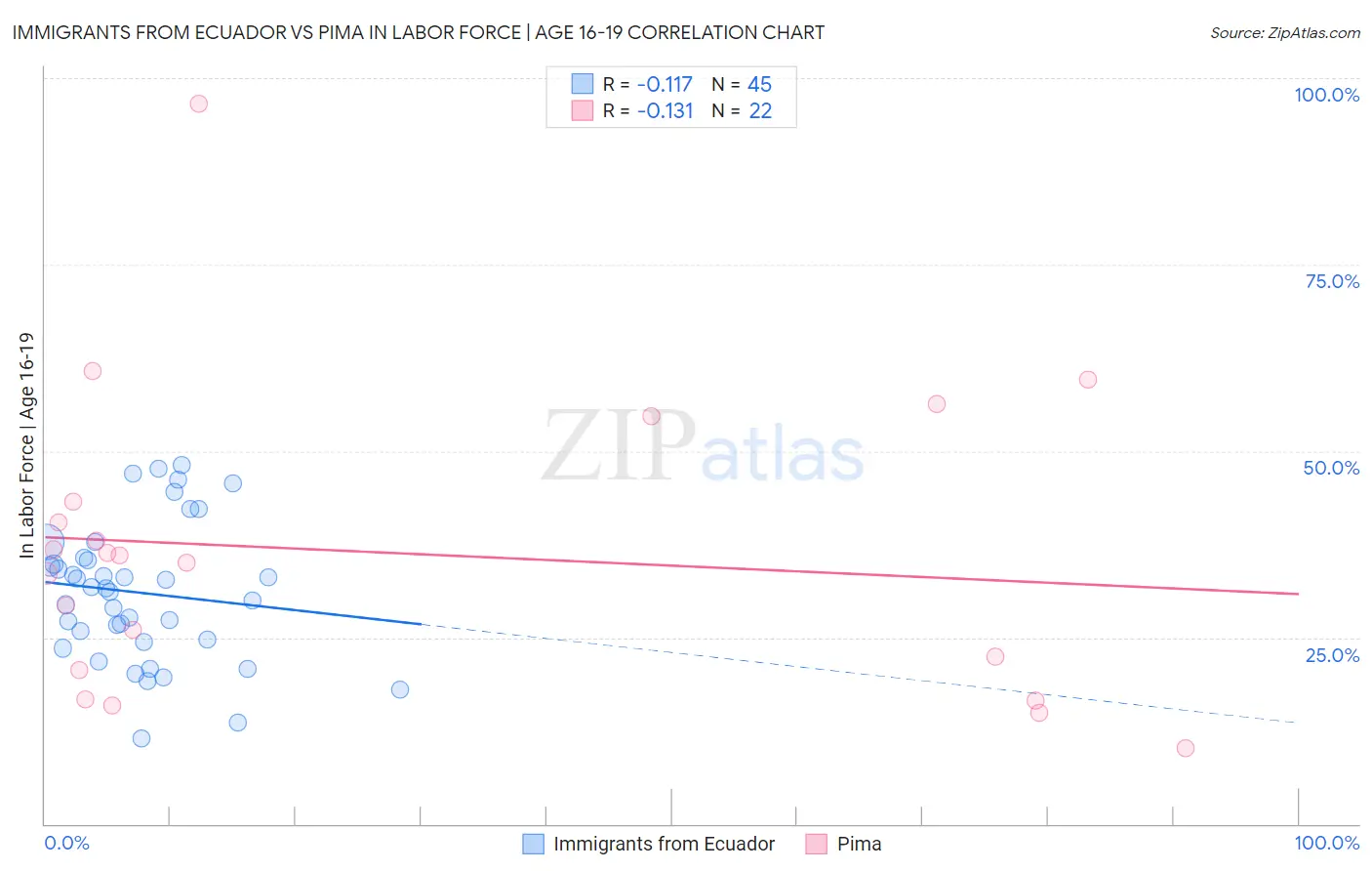 Immigrants from Ecuador vs Pima In Labor Force | Age 16-19