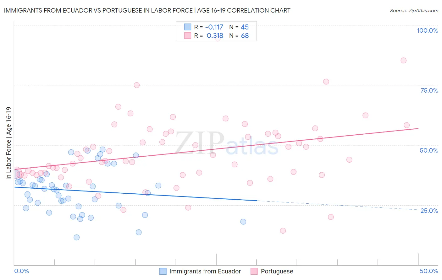 Immigrants from Ecuador vs Portuguese In Labor Force | Age 16-19