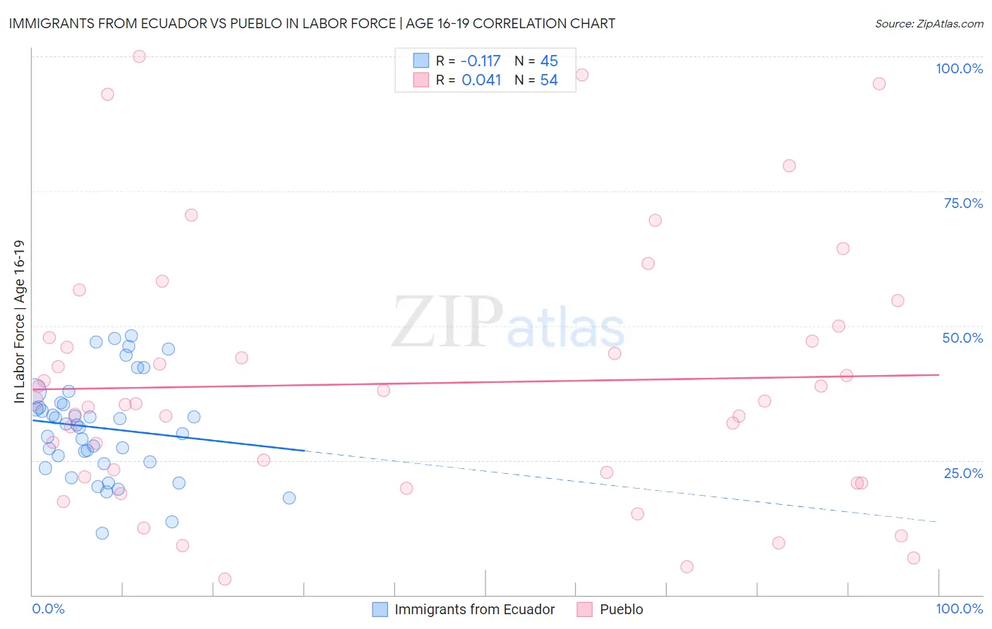 Immigrants from Ecuador vs Pueblo In Labor Force | Age 16-19