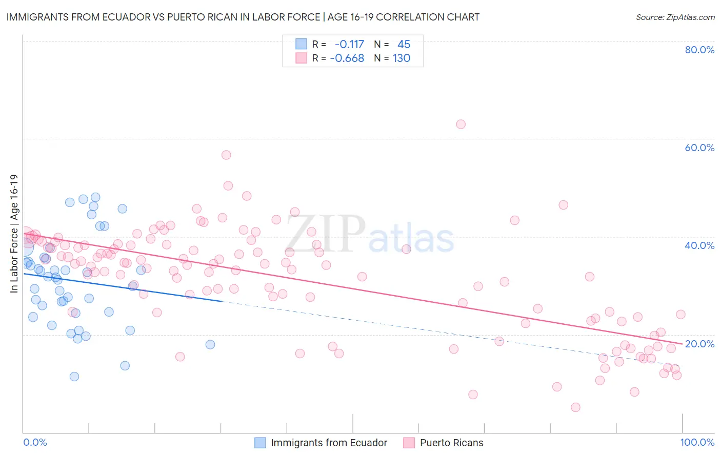 Immigrants from Ecuador vs Puerto Rican In Labor Force | Age 16-19