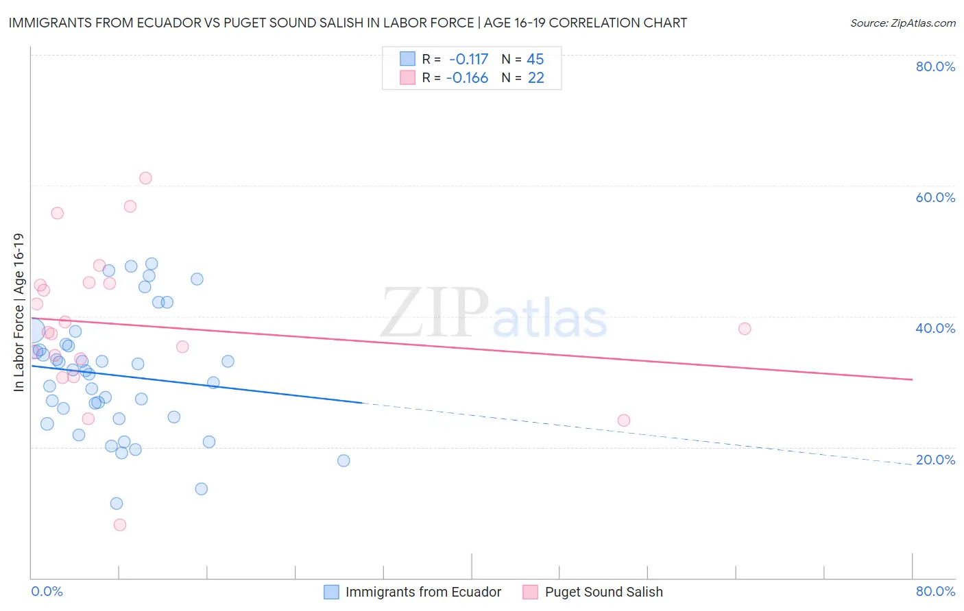 Immigrants from Ecuador vs Puget Sound Salish In Labor Force | Age 16-19