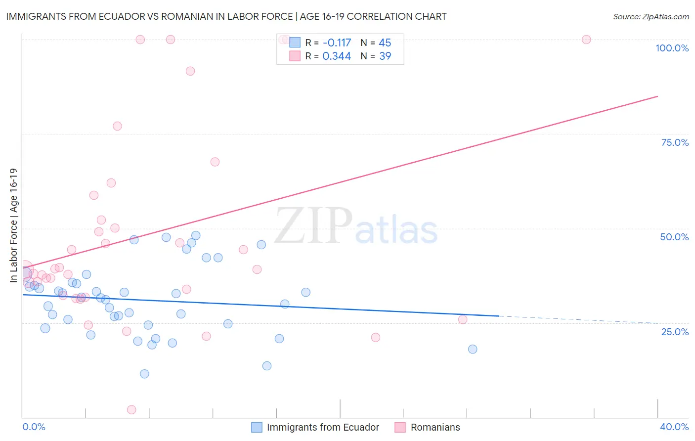 Immigrants from Ecuador vs Romanian In Labor Force | Age 16-19