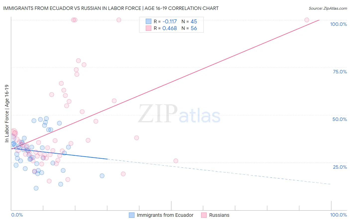 Immigrants from Ecuador vs Russian In Labor Force | Age 16-19