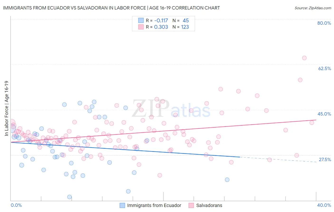 Immigrants from Ecuador vs Salvadoran In Labor Force | Age 16-19