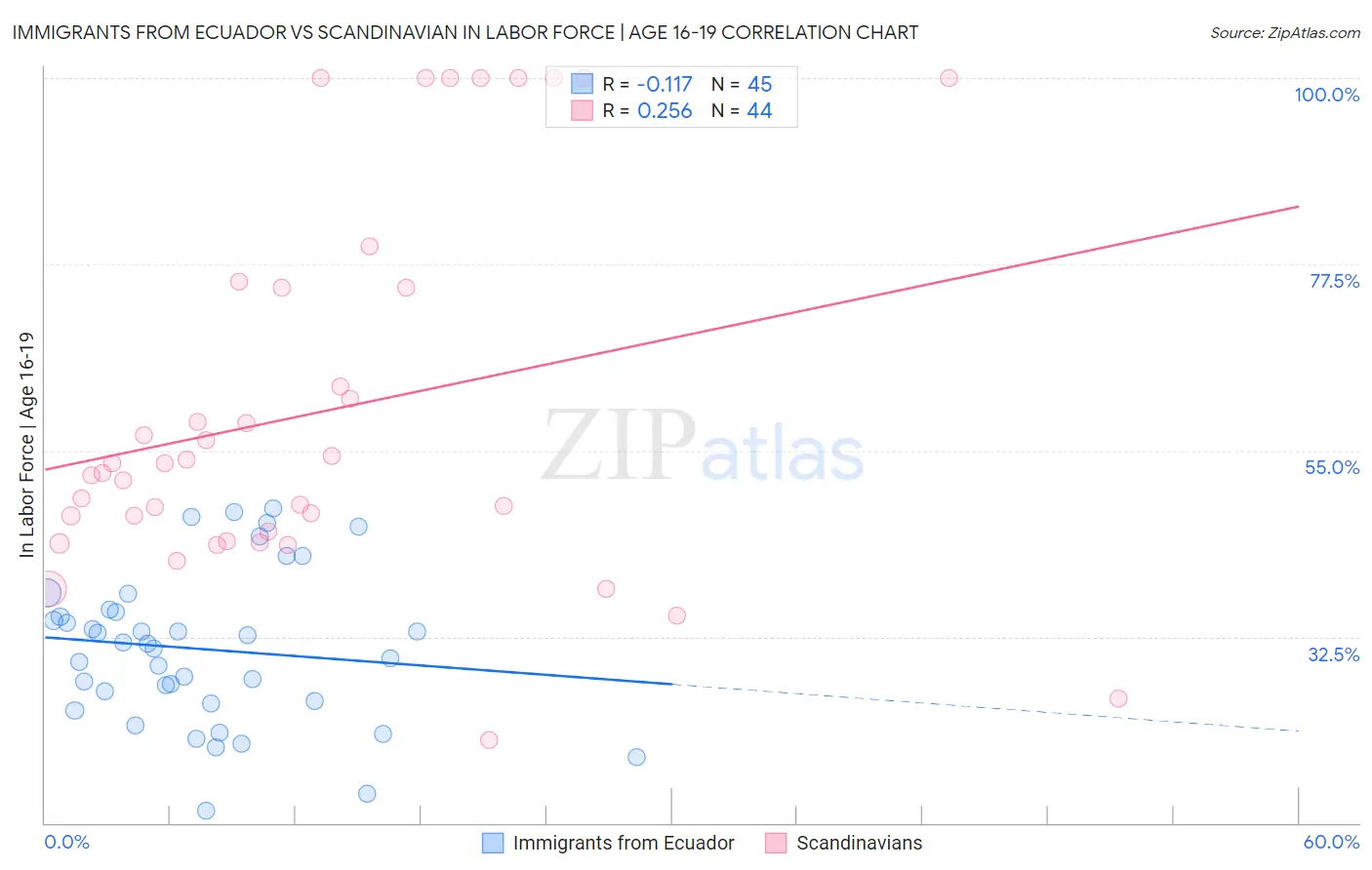 Immigrants from Ecuador vs Scandinavian In Labor Force | Age 16-19