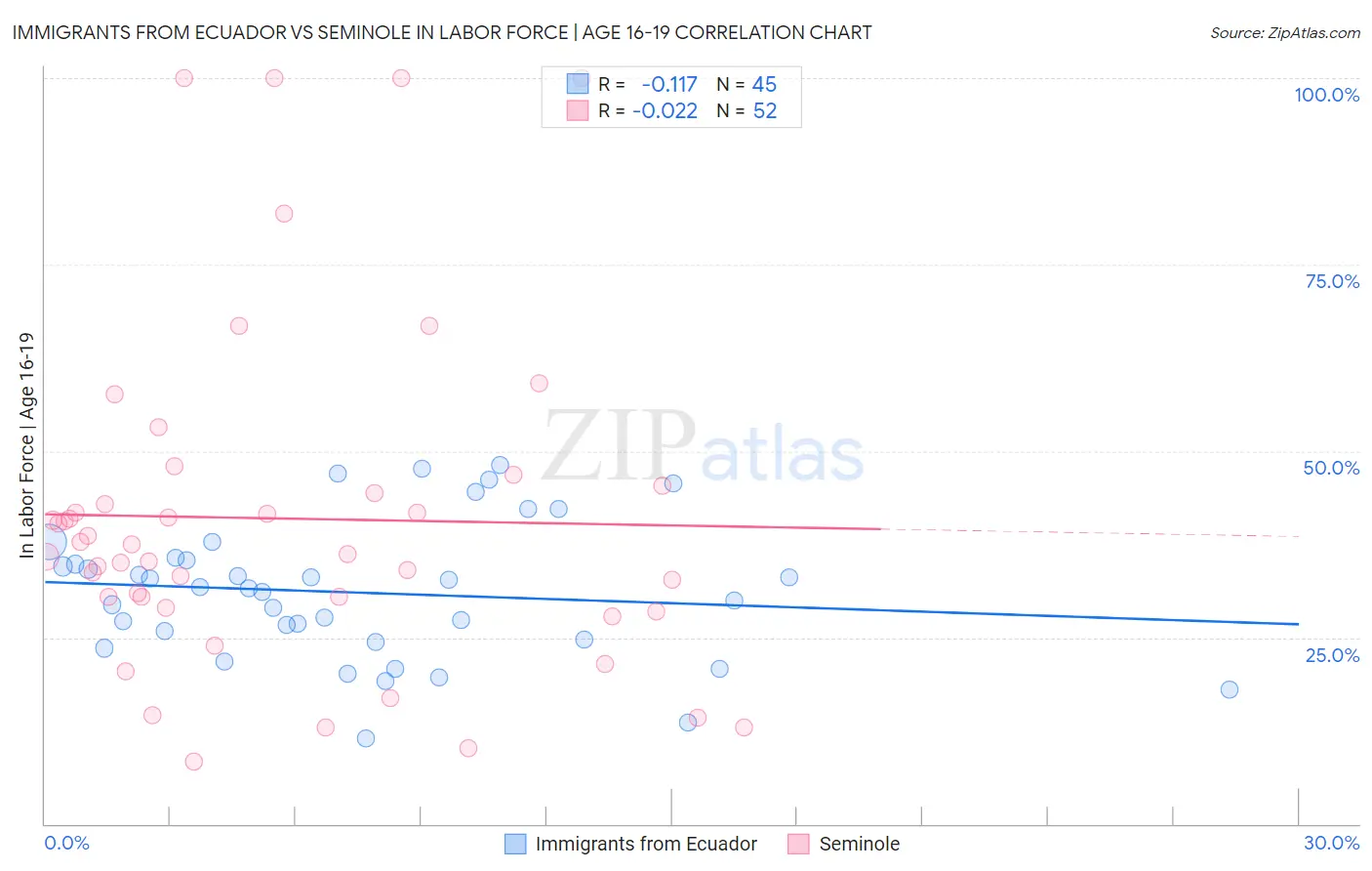Immigrants from Ecuador vs Seminole In Labor Force | Age 16-19