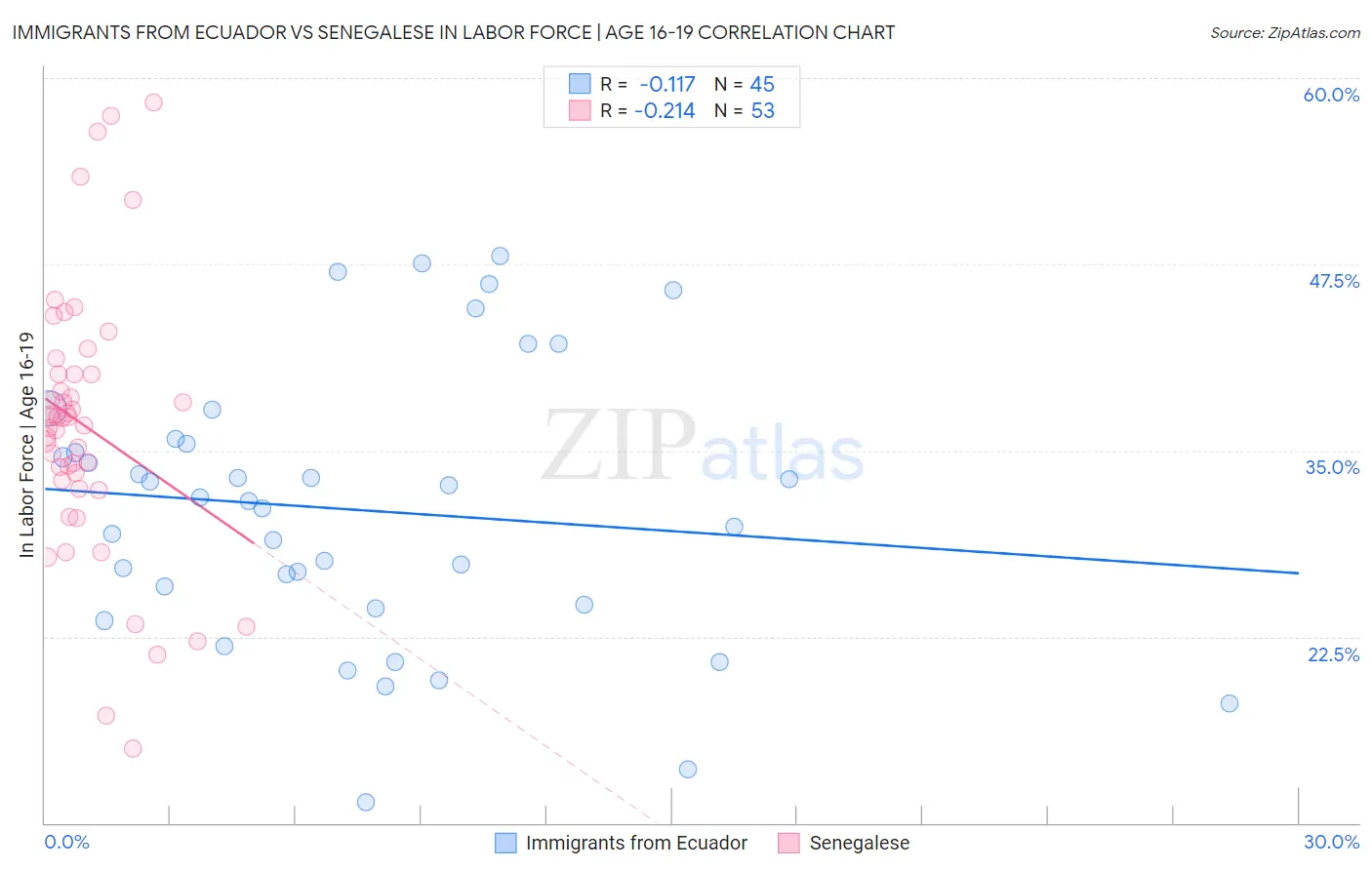 Immigrants from Ecuador vs Senegalese In Labor Force | Age 16-19