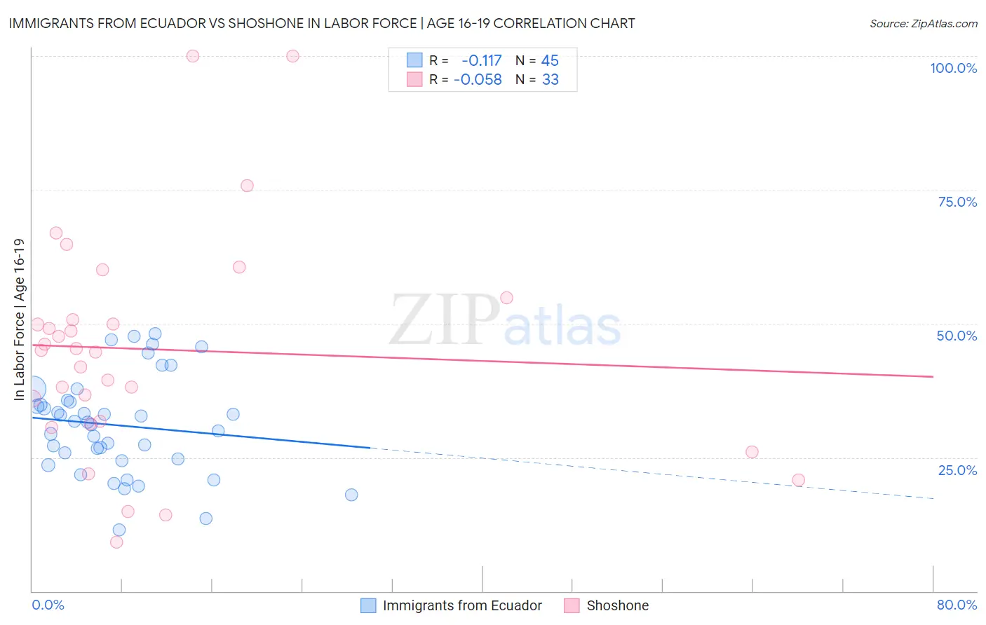 Immigrants from Ecuador vs Shoshone In Labor Force | Age 16-19
