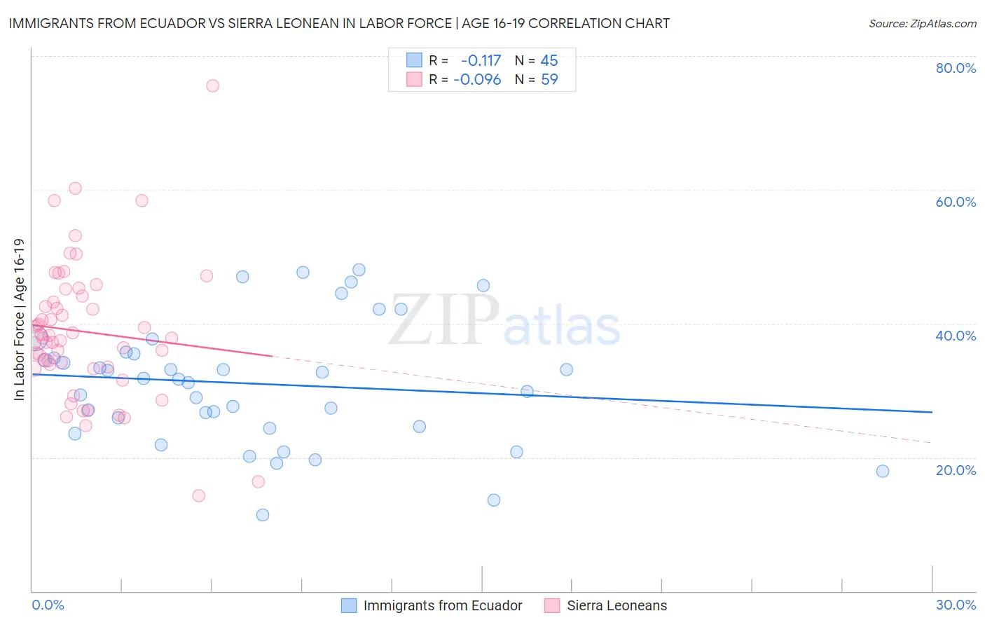Immigrants from Ecuador vs Sierra Leonean In Labor Force | Age 16-19