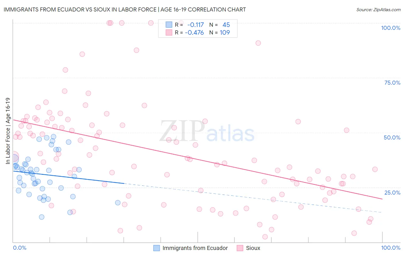 Immigrants from Ecuador vs Sioux In Labor Force | Age 16-19