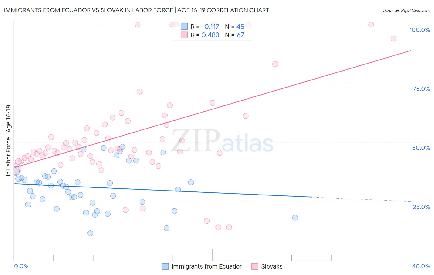 Immigrants from Ecuador vs Slovak In Labor Force | Age 16-19
