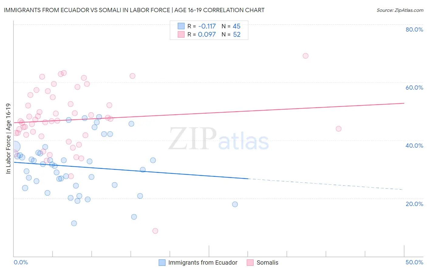 Immigrants from Ecuador vs Somali In Labor Force | Age 16-19