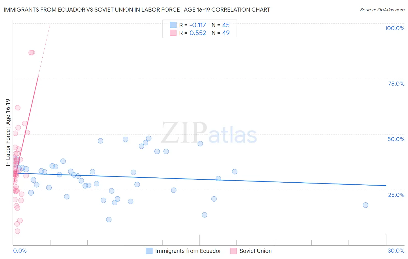 Immigrants from Ecuador vs Soviet Union In Labor Force | Age 16-19