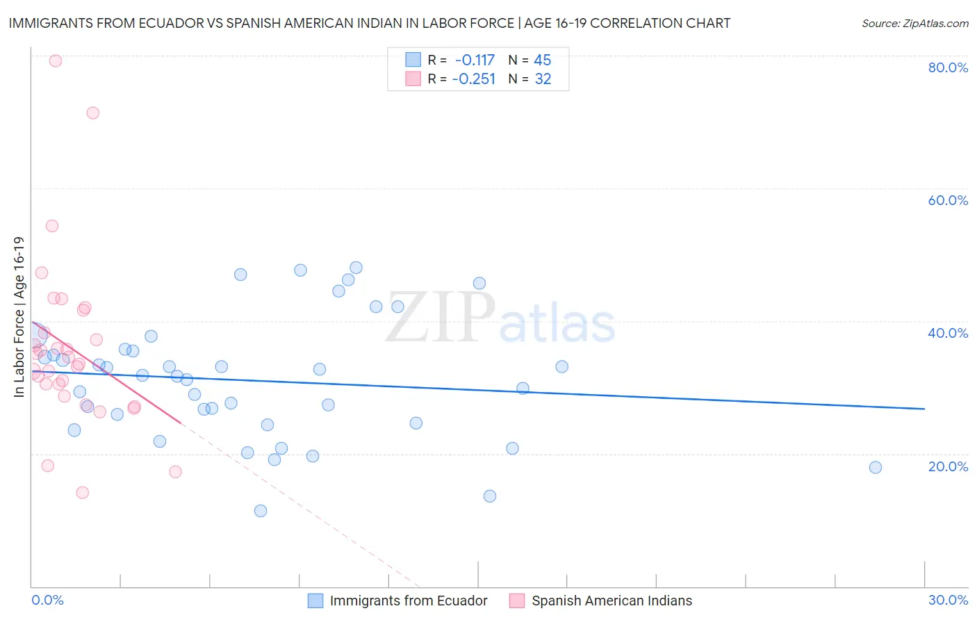 Immigrants from Ecuador vs Spanish American Indian In Labor Force | Age 16-19