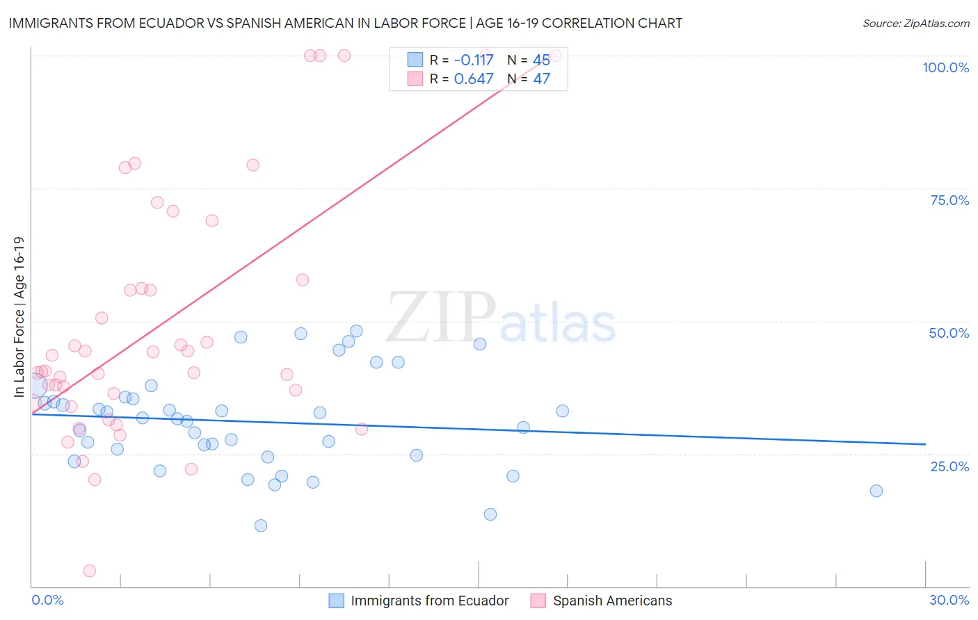 Immigrants from Ecuador vs Spanish American In Labor Force | Age 16-19