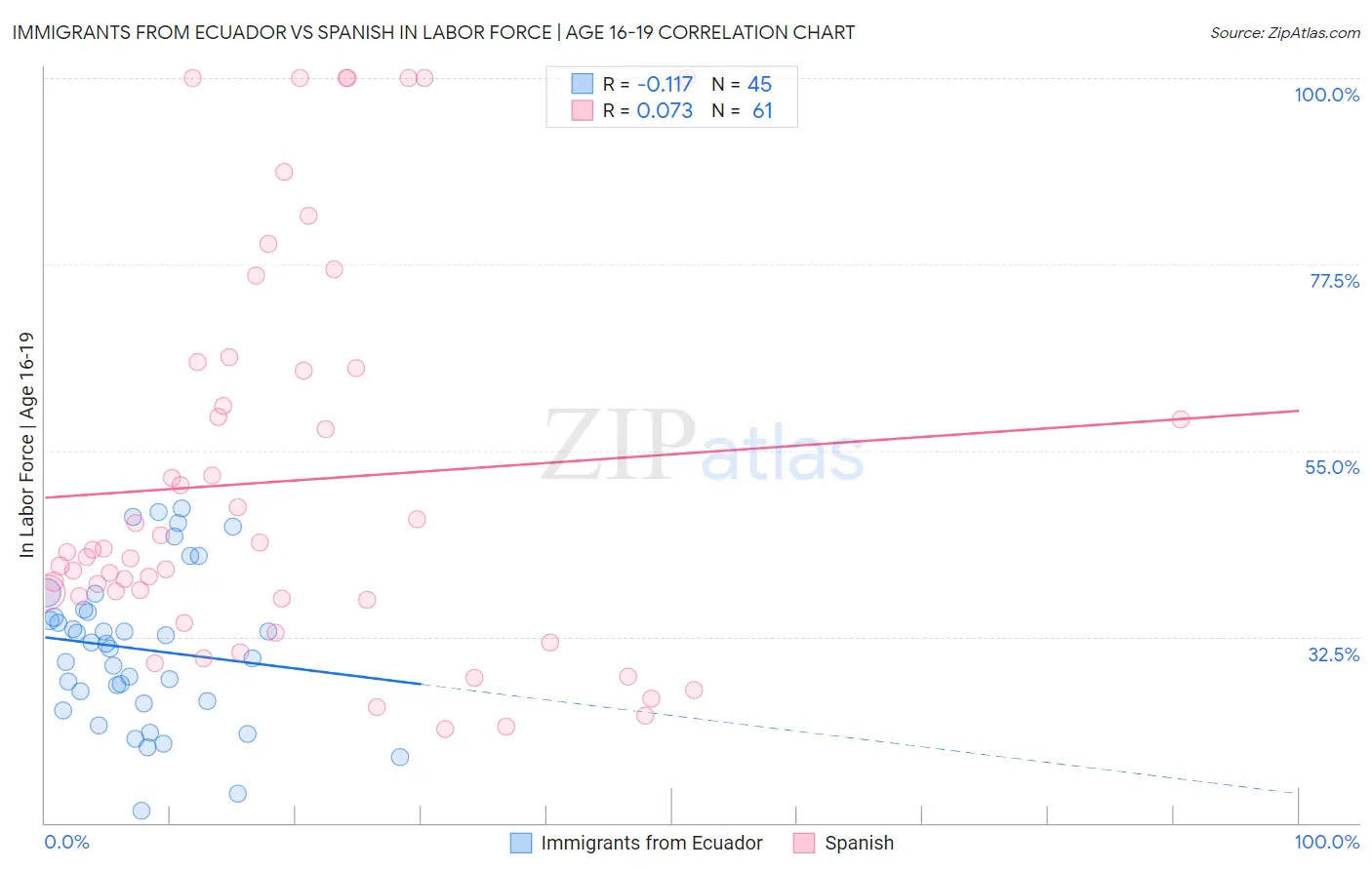 Immigrants from Ecuador vs Spanish In Labor Force | Age 16-19