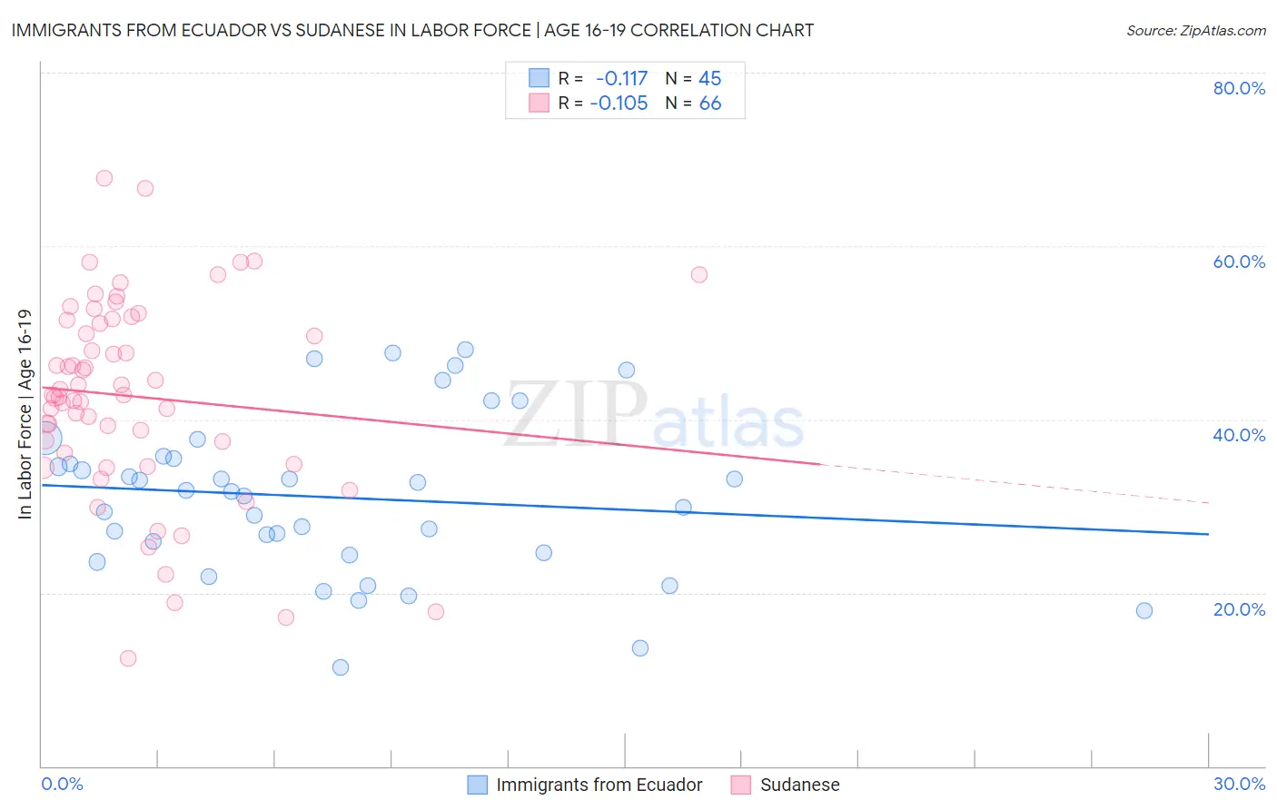 Immigrants from Ecuador vs Sudanese In Labor Force | Age 16-19
