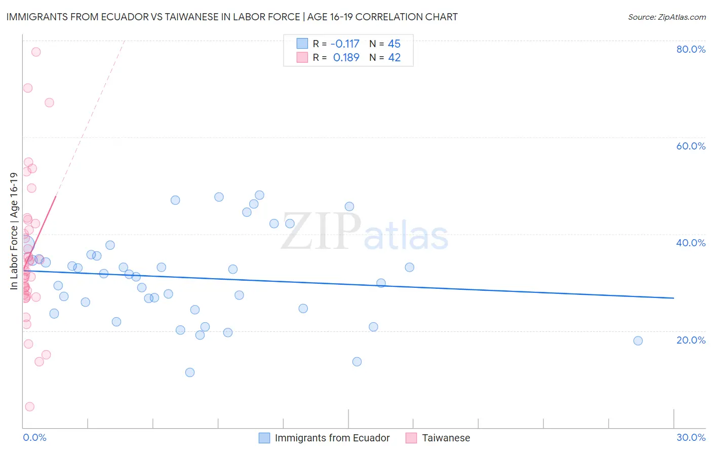 Immigrants from Ecuador vs Taiwanese In Labor Force | Age 16-19