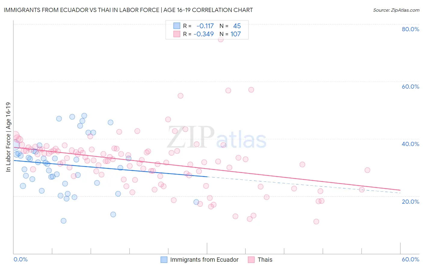 Immigrants from Ecuador vs Thai In Labor Force | Age 16-19