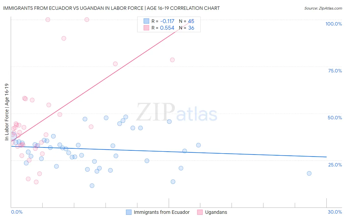 Immigrants from Ecuador vs Ugandan In Labor Force | Age 16-19