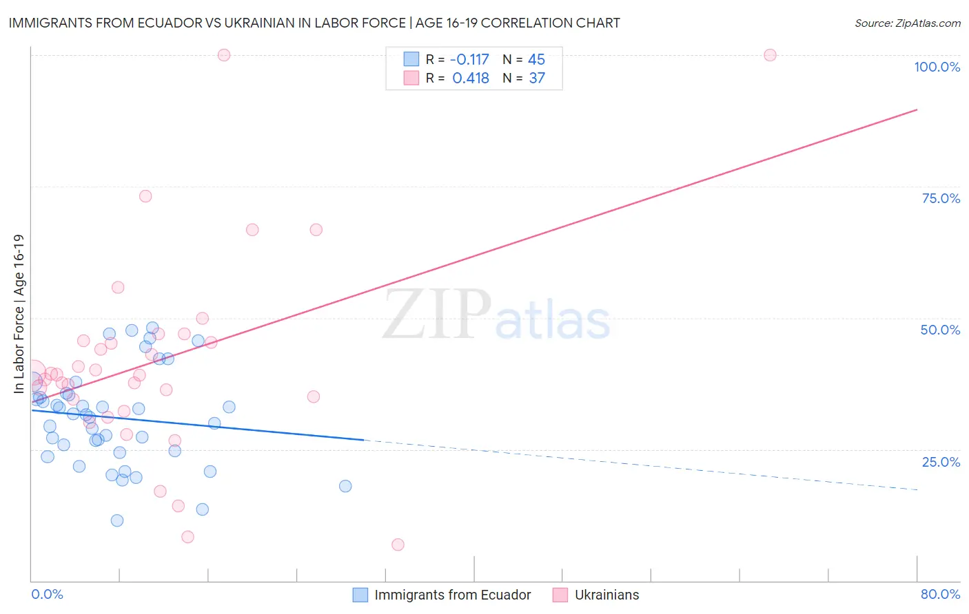 Immigrants from Ecuador vs Ukrainian In Labor Force | Age 16-19