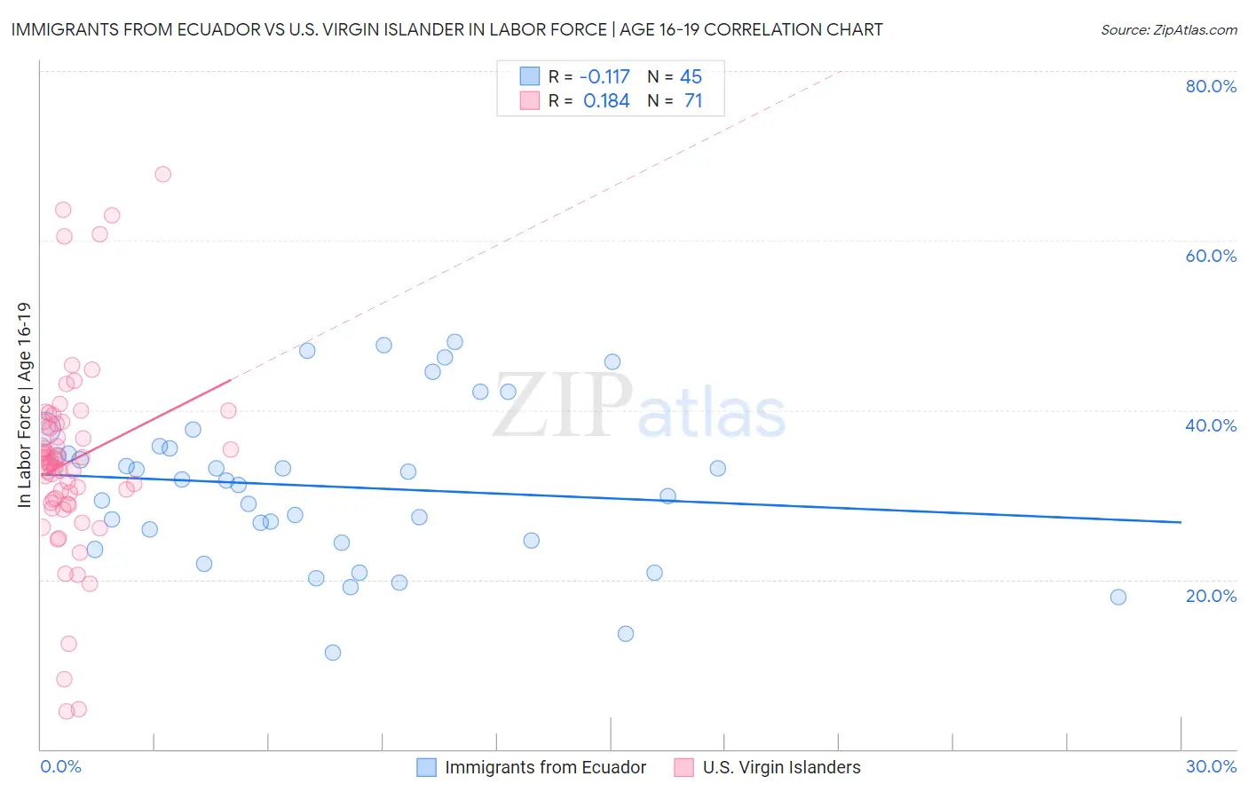 Immigrants from Ecuador vs U.S. Virgin Islander In Labor Force | Age 16-19
