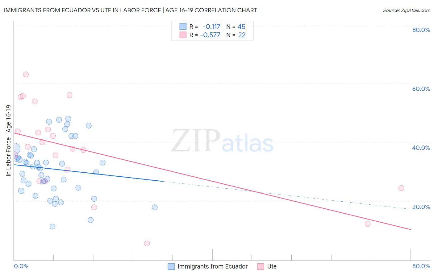 Immigrants from Ecuador vs Ute In Labor Force | Age 16-19