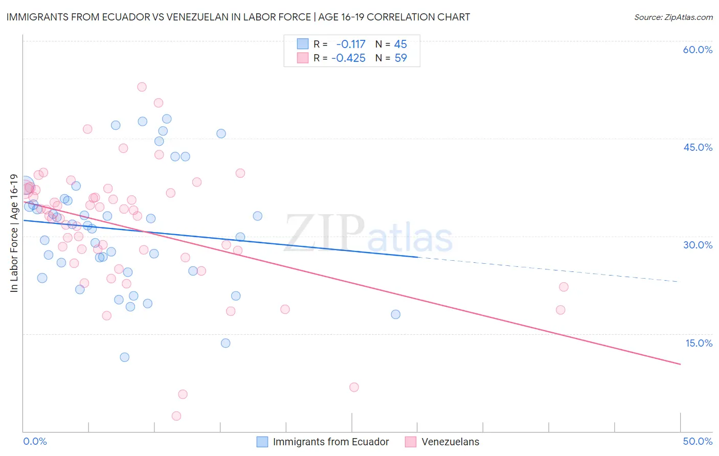 Immigrants from Ecuador vs Venezuelan In Labor Force | Age 16-19