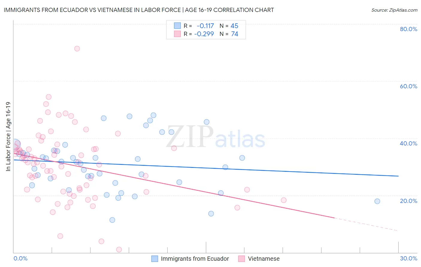 Immigrants from Ecuador vs Vietnamese In Labor Force | Age 16-19