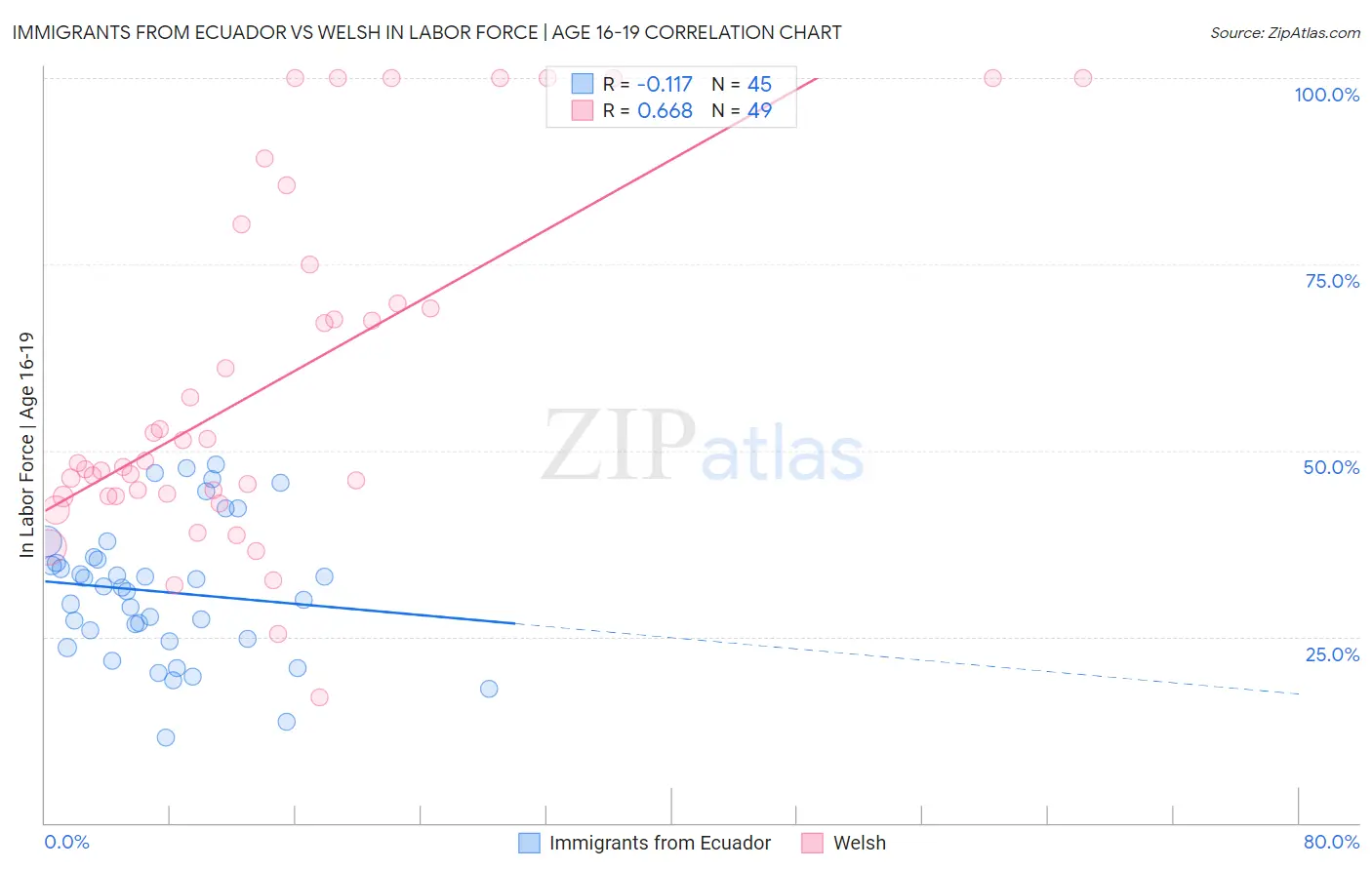 Immigrants from Ecuador vs Welsh In Labor Force | Age 16-19