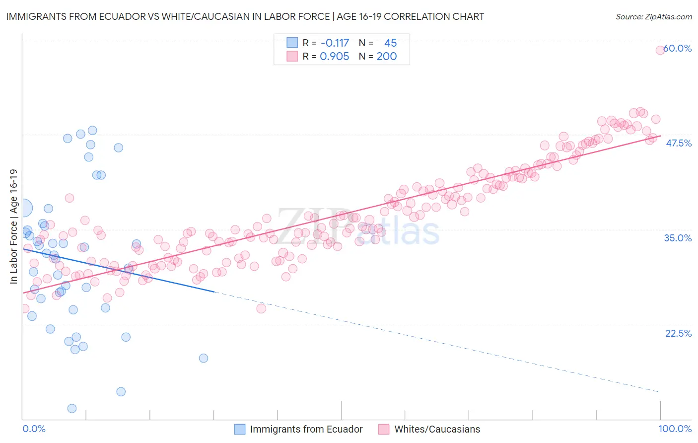 Immigrants from Ecuador vs White/Caucasian In Labor Force | Age 16-19