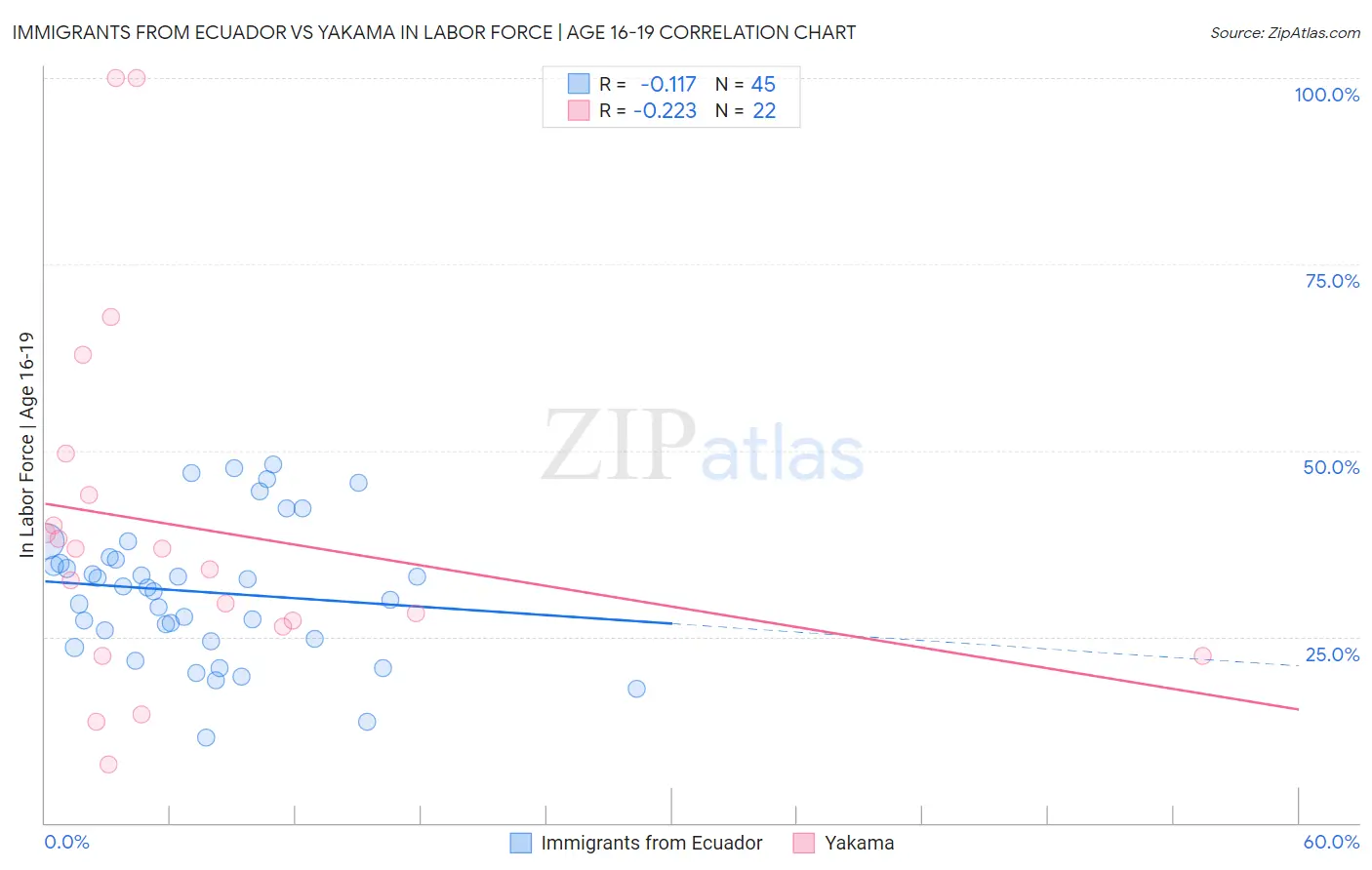 Immigrants from Ecuador vs Yakama In Labor Force | Age 16-19