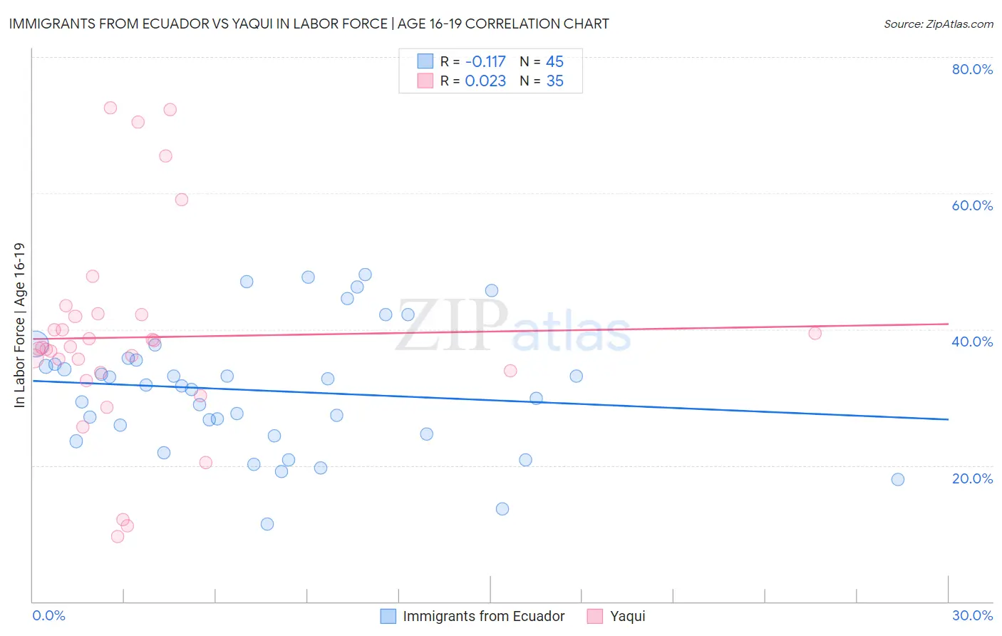 Immigrants from Ecuador vs Yaqui In Labor Force | Age 16-19