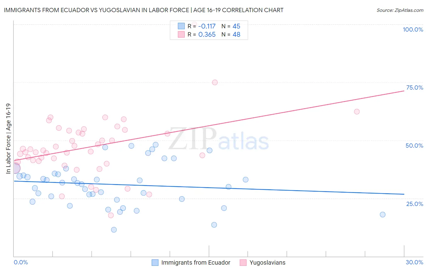 Immigrants from Ecuador vs Yugoslavian In Labor Force | Age 16-19
