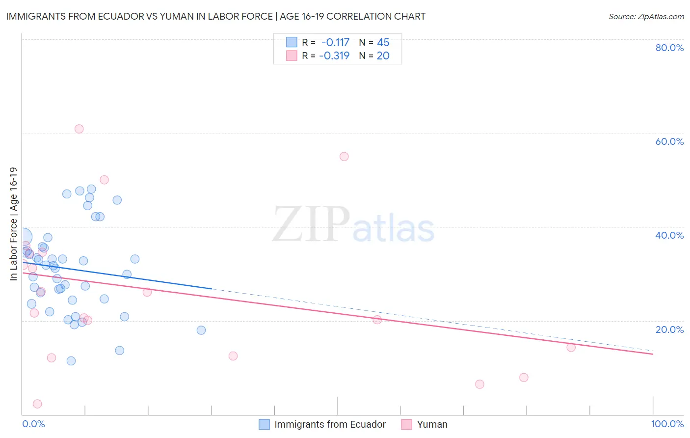 Immigrants from Ecuador vs Yuman In Labor Force | Age 16-19