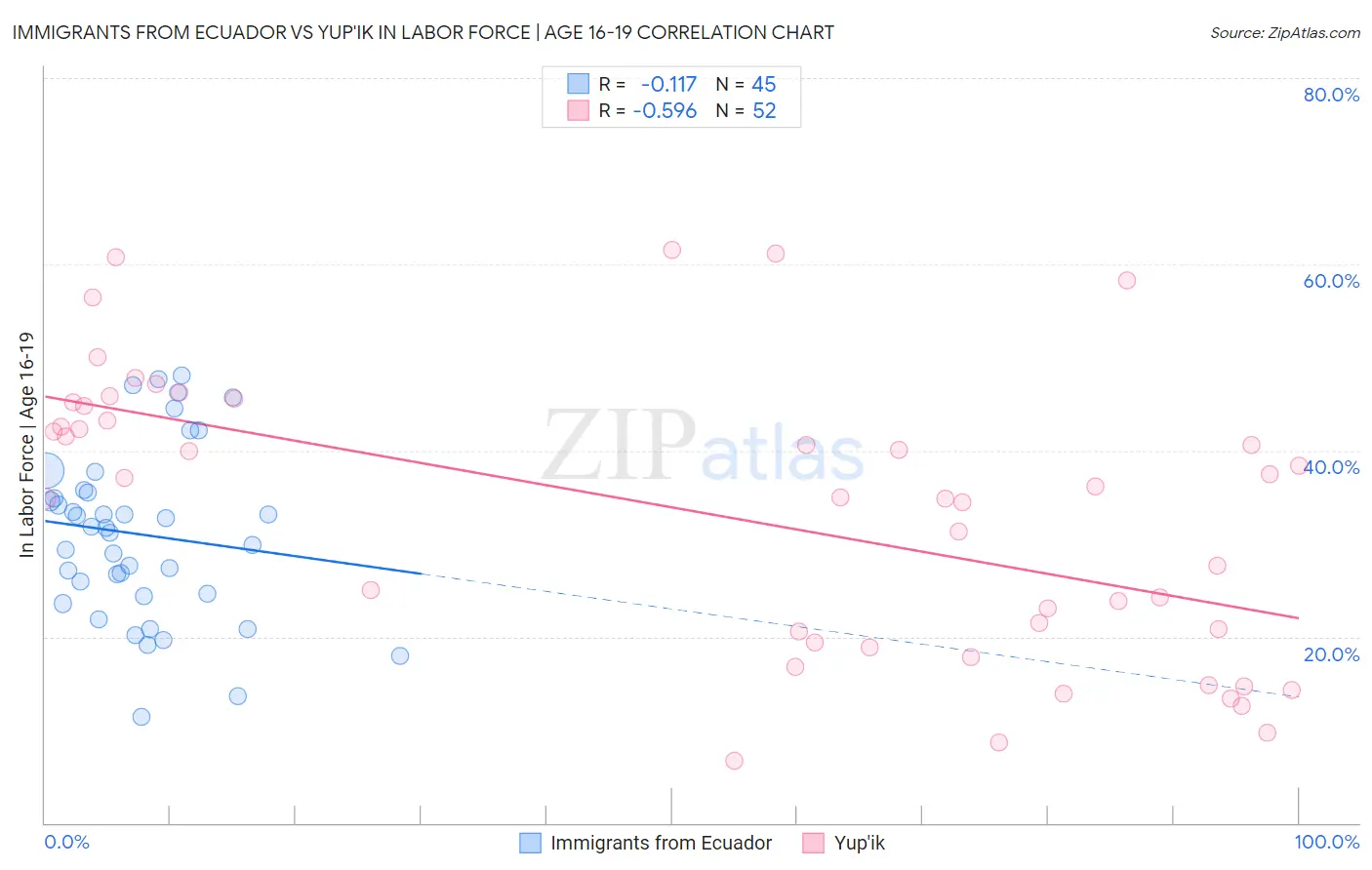 Immigrants from Ecuador vs Yup'ik In Labor Force | Age 16-19