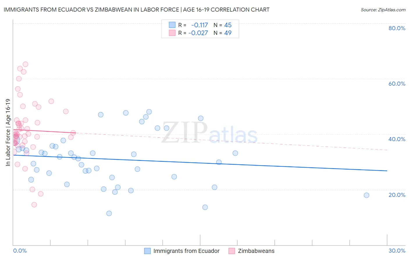 Immigrants from Ecuador vs Zimbabwean In Labor Force | Age 16-19