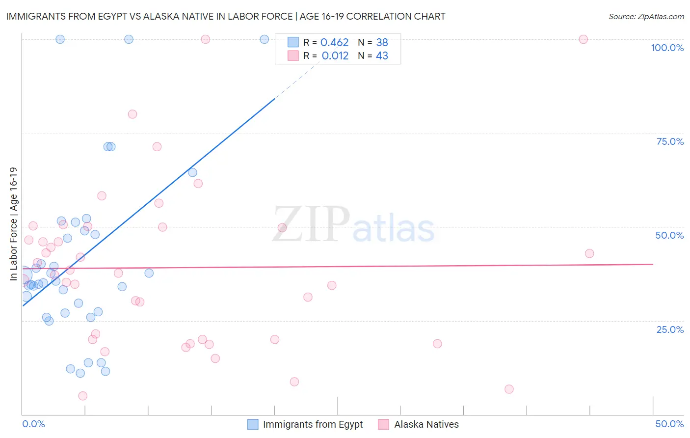 Immigrants from Egypt vs Alaska Native In Labor Force | Age 16-19