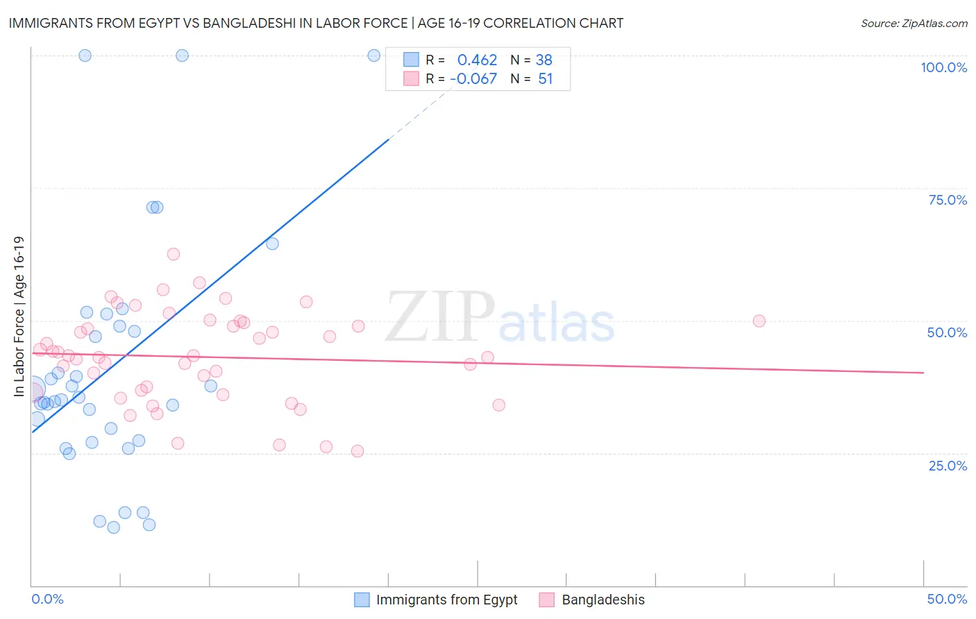 Immigrants from Egypt vs Bangladeshi In Labor Force | Age 16-19