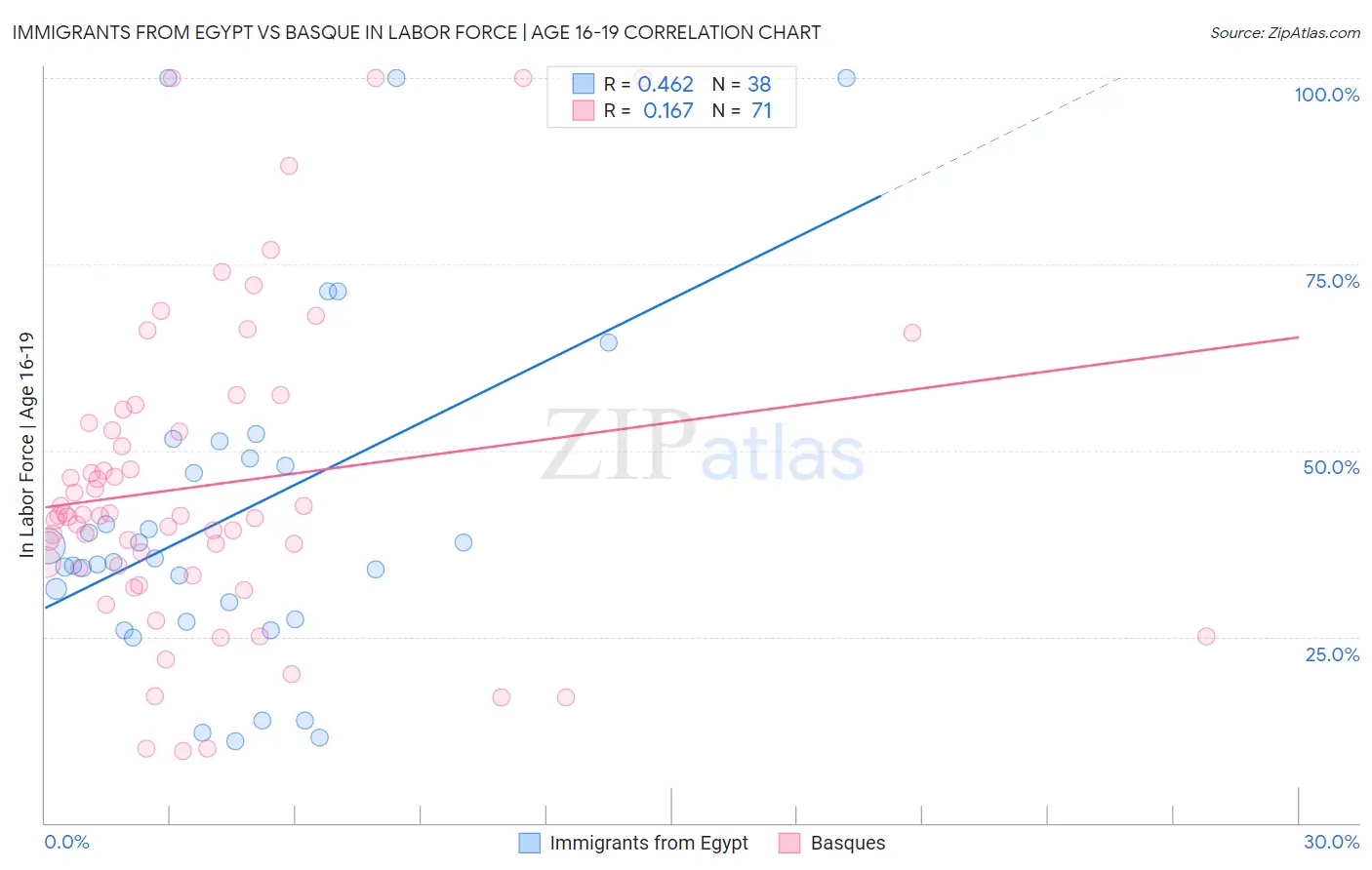 Immigrants from Egypt vs Basque In Labor Force | Age 16-19