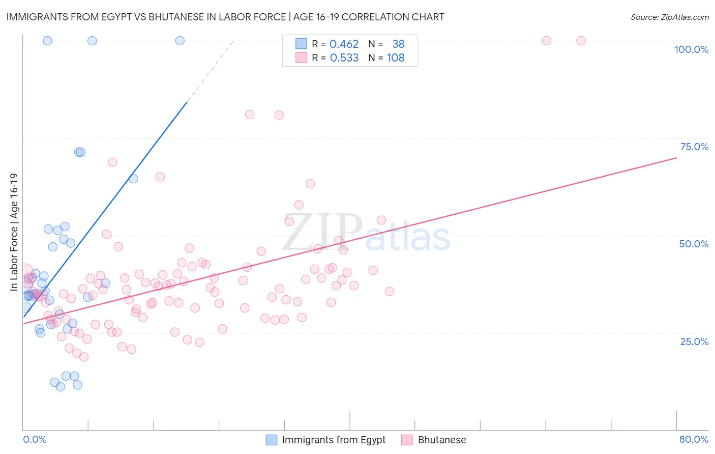 Immigrants from Egypt vs Bhutanese In Labor Force | Age 16-19