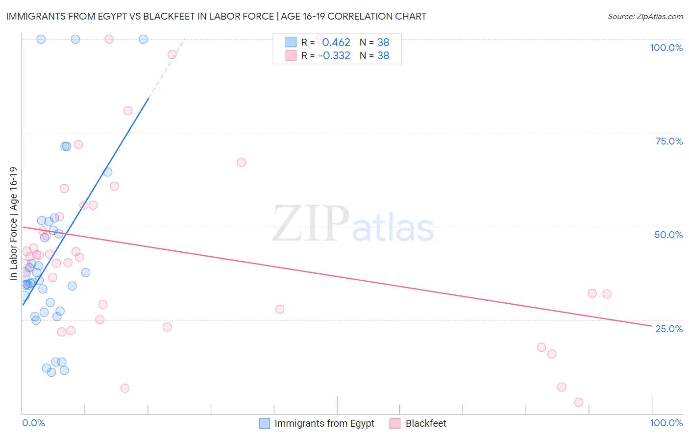 Immigrants from Egypt vs Blackfeet In Labor Force | Age 16-19