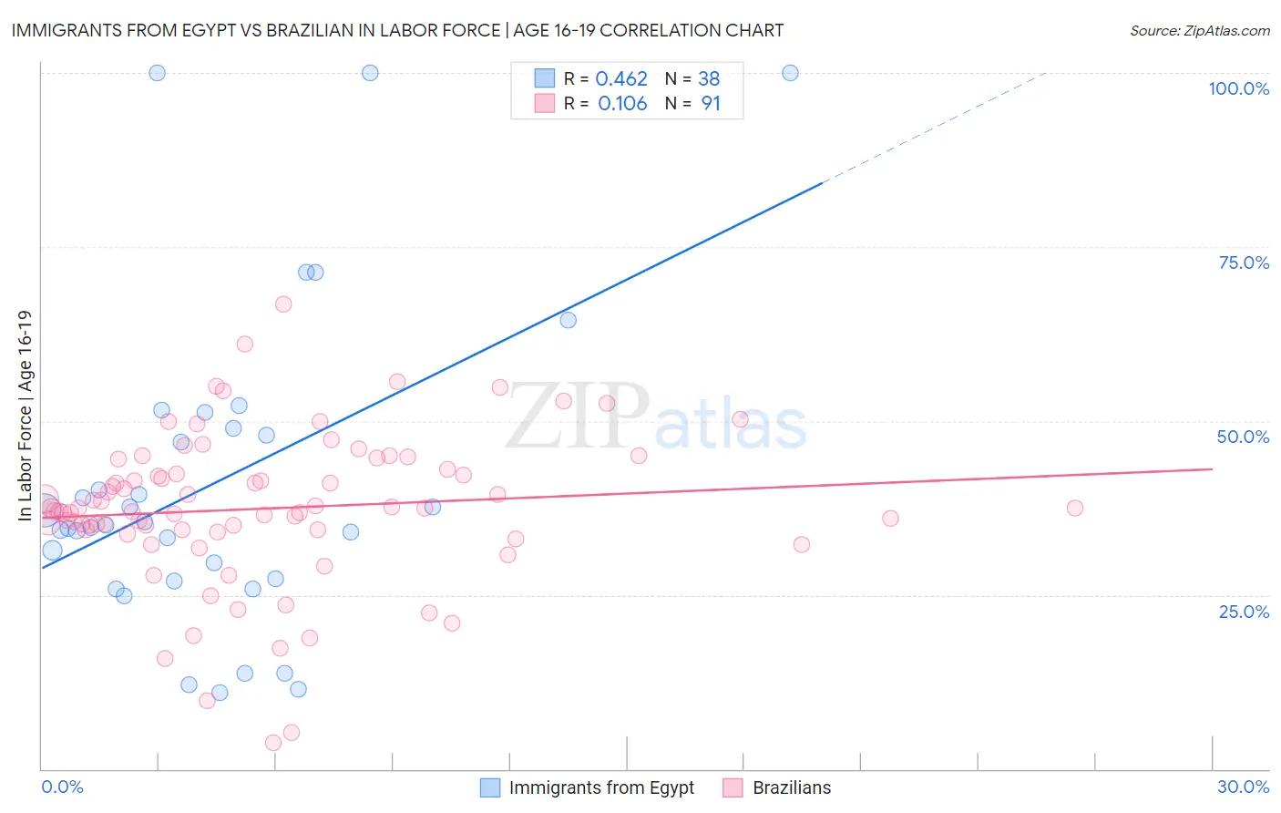 Immigrants from Egypt vs Brazilian In Labor Force | Age 16-19