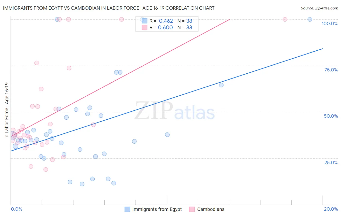 Immigrants from Egypt vs Cambodian In Labor Force | Age 16-19