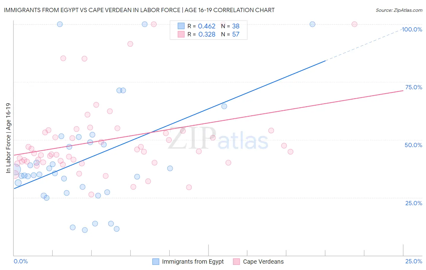 Immigrants from Egypt vs Cape Verdean In Labor Force | Age 16-19
